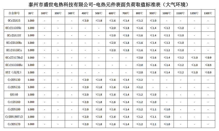 电热元件表面负荷取值标准表（大气环境）