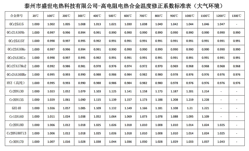 高电阻电热合金温度修正系数标准表（大气环境）